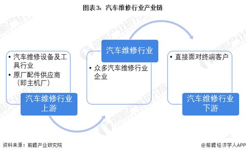 預(yù)見(jiàn)2023 中國(guó)汽車維修行業(yè)全景圖譜——市場(chǎng)規(guī)模、競(jìng)爭(zhēng)格局與軟件開(kāi)發(fā)及代理前景分析