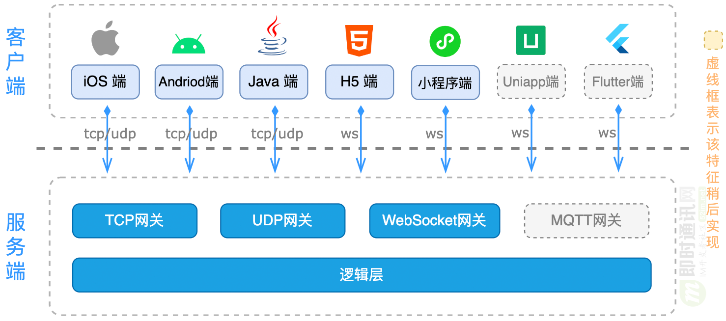 開源即時(shí)通訊框架MobileIMDK的微信小程序端技術(shù)概覽