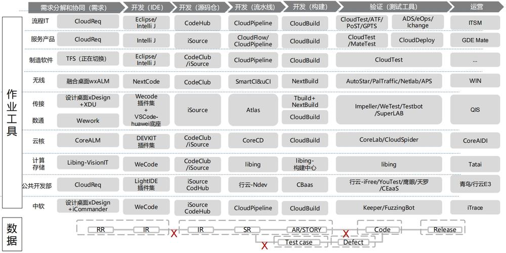 華為云CodeArts 一站式手機程序開發的云端利器